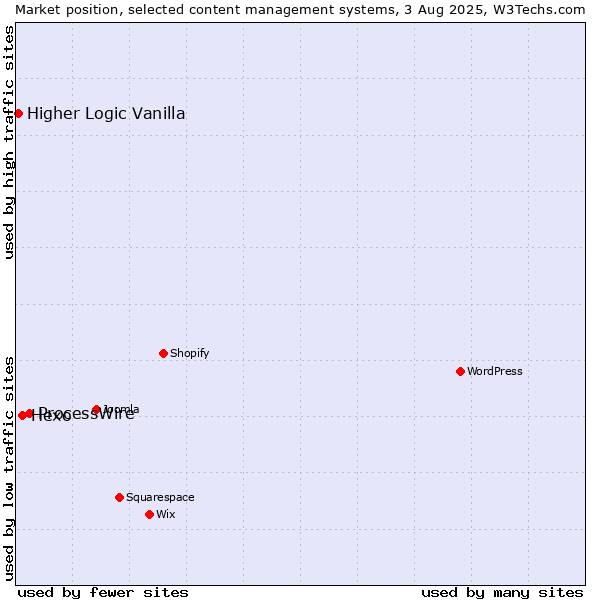 Market position of ProcessWire vs. Hexo vs. Higher Logic Vanilla