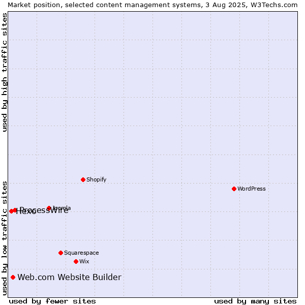 Market position of ProcessWire vs. Web.com Website Builder vs. Hexo