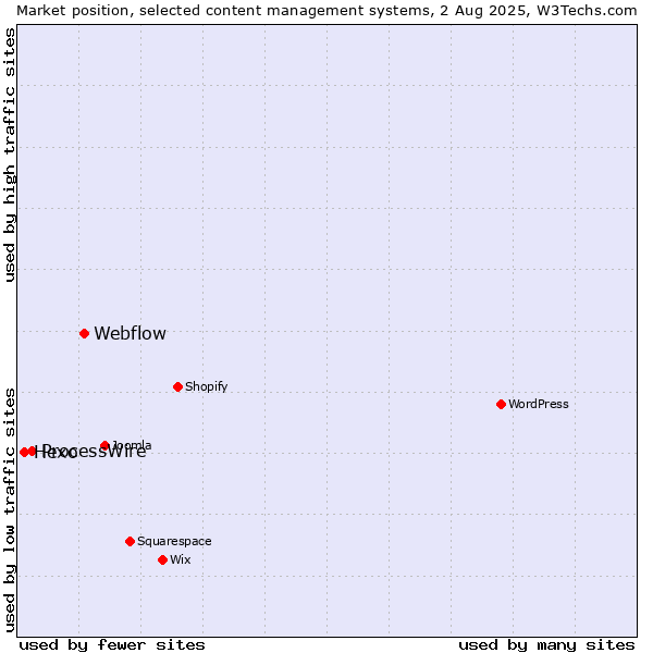 Market position of Webflow vs. ProcessWire vs. Hexo