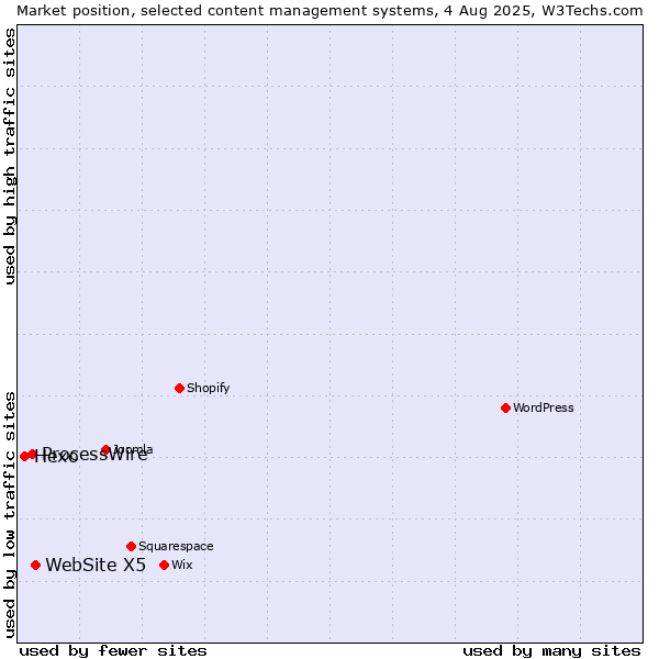 Market position of WebSite X5 vs. ProcessWire vs. Hexo