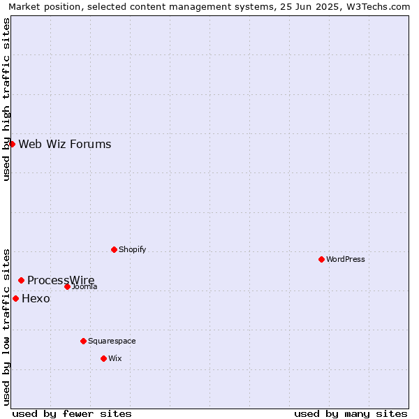 Market position of ProcessWire vs. Hexo vs. Web Wiz Forums