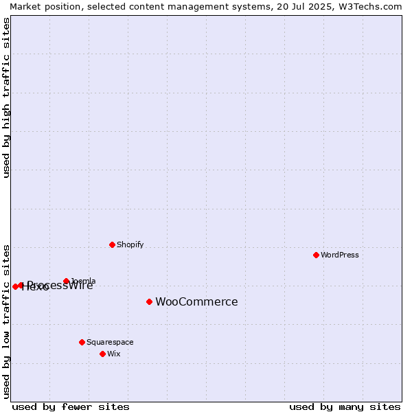 Market position of WooCommerce vs. ProcessWire vs. Hexo