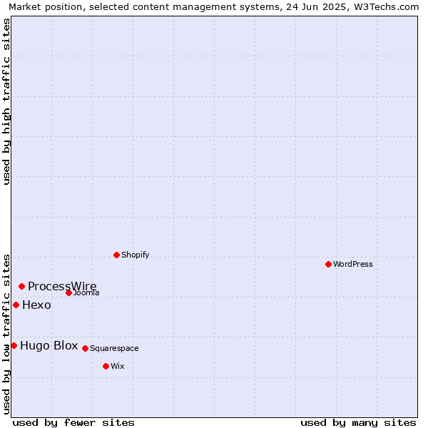 Market position of ProcessWire vs. Hexo vs. Hugo Blox