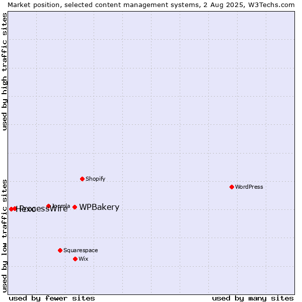 Market position of WPBakery vs. ProcessWire vs. Hexo