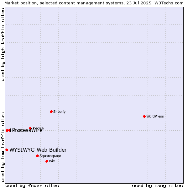 Market position of ProcessWire vs. Hexo vs. WYSIWYG Web Builder
