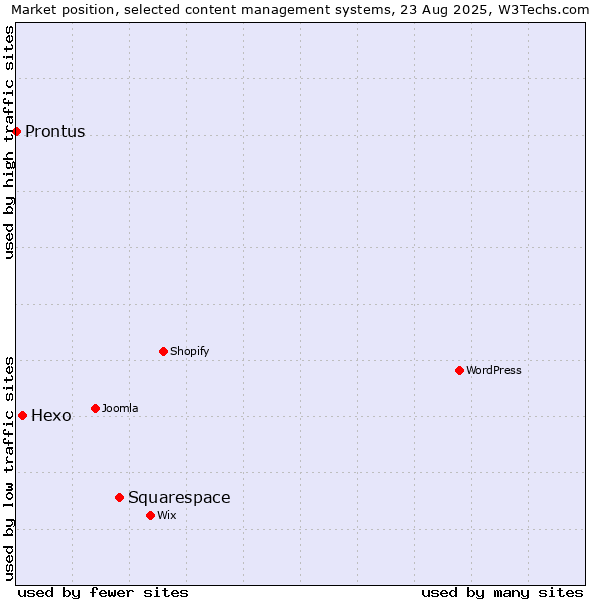 Market position of Squarespace vs. Hexo vs. Prontus