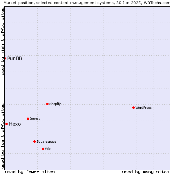 Market position of Hexo vs. PunBB