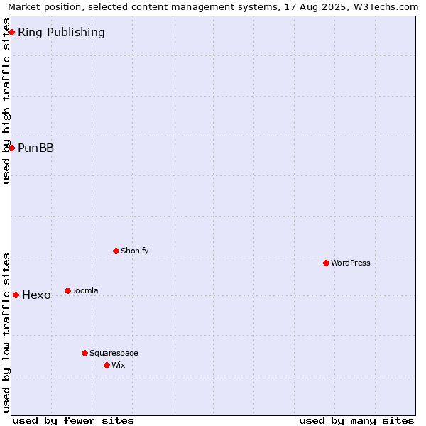 Market position of Hexo vs. PunBB vs. Ring Publishing