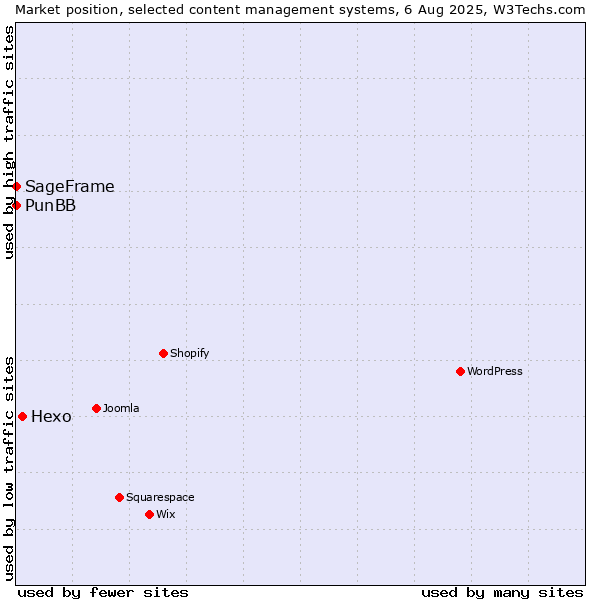 Market position of Hexo vs. PunBB vs. SageFrame