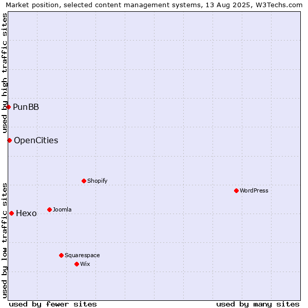 Market position of Hexo vs. OpenCities vs. PunBB