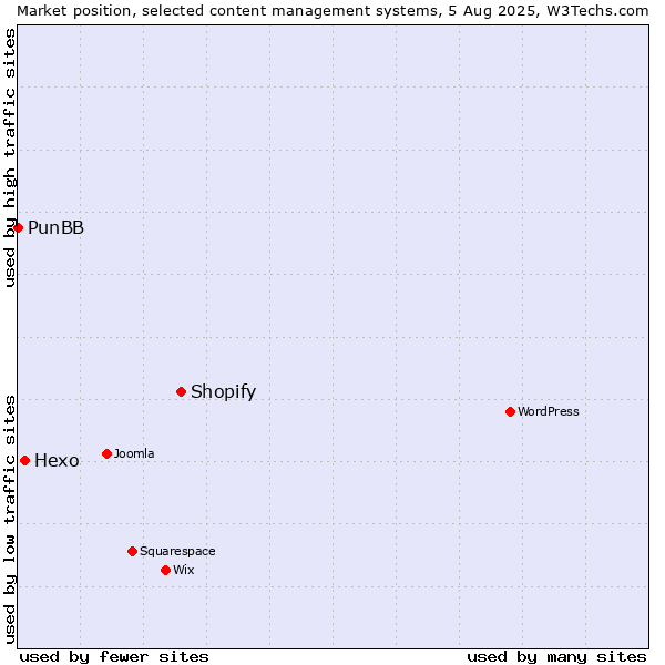 Market position of Shopify vs. Hexo vs. PunBB