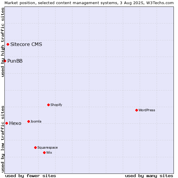 Market position of Sitecore CMS vs. Hexo vs. PunBB
