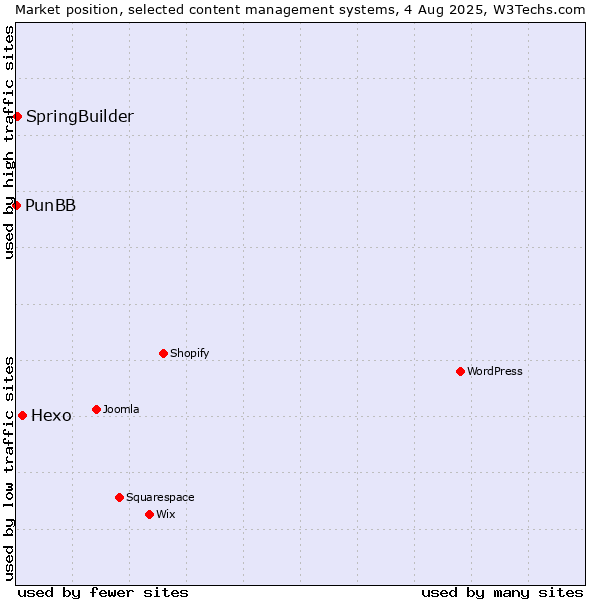 Market position of Hexo vs. SpringBuilder vs. PunBB