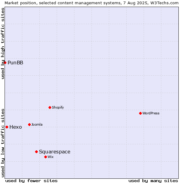 Market position of Squarespace vs. Hexo vs. PunBB