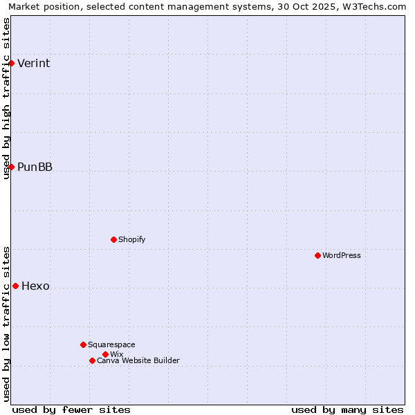 Market position of Hexo vs. Verint vs. PunBB