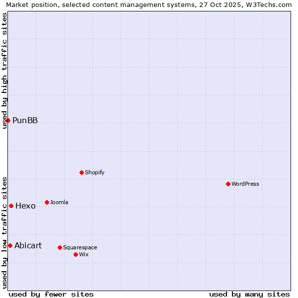 Market position of Hexo vs. Abicart vs. PunBB