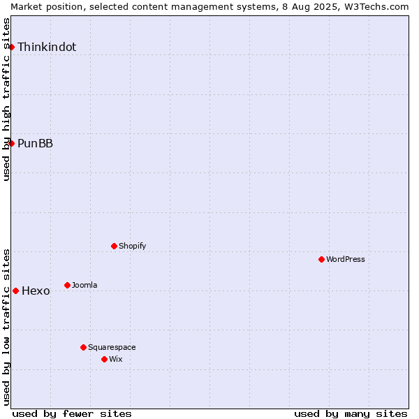 Market position of Hexo vs. Thinkindot vs. PunBB