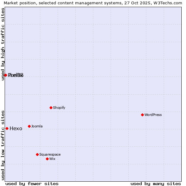 Market position of Hexo vs. Trellix vs. PunBB