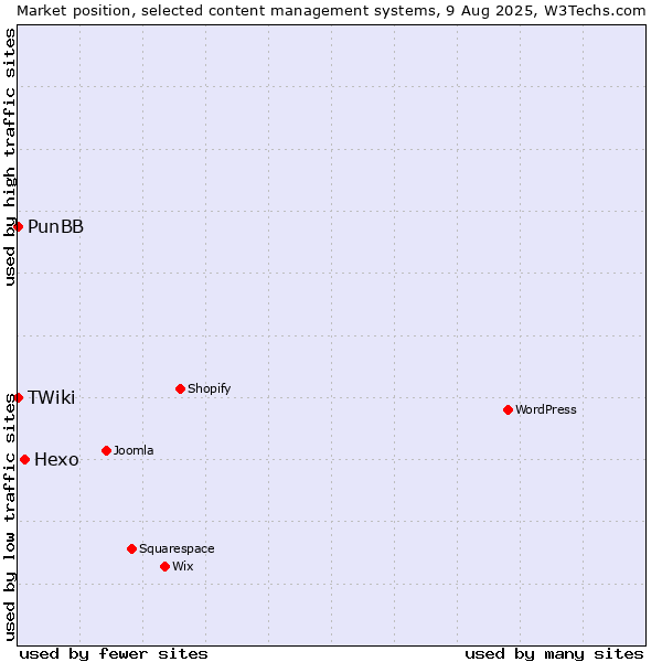 Market position of Hexo vs. PunBB vs. TWiki