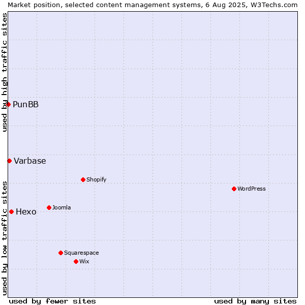 Market position of Hexo vs. Varbase vs. PunBB