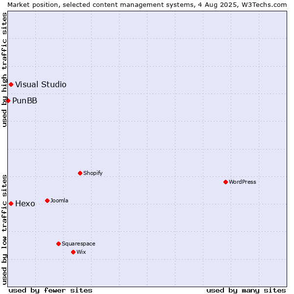 Market position of Hexo vs. Visual Studio vs. PunBB