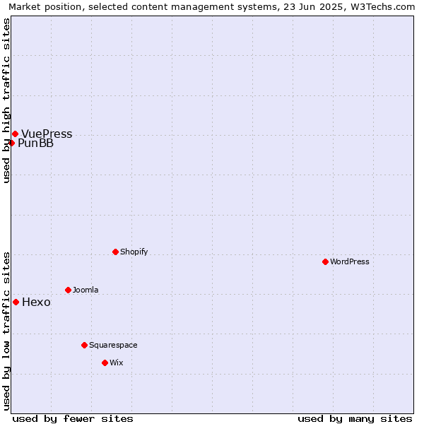 Market position of Hexo vs. VuePress vs. PunBB