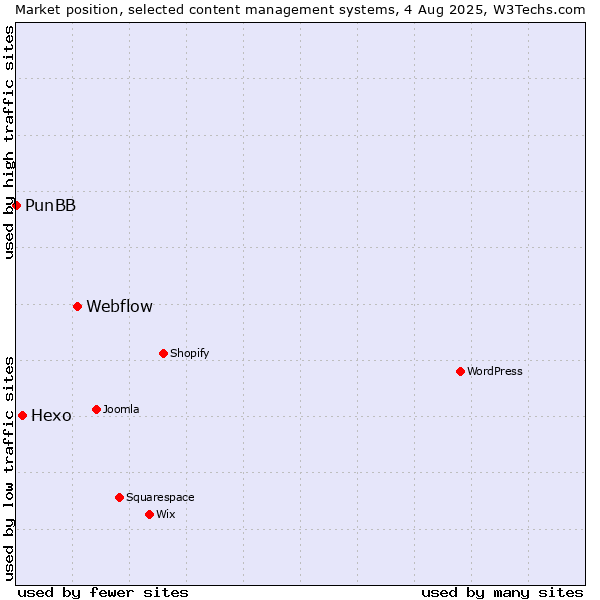 Market position of Webflow vs. Hexo vs. PunBB