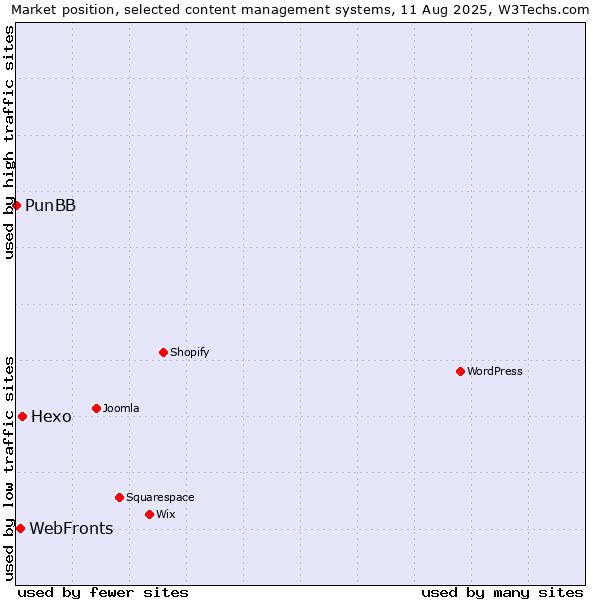 Market position of Hexo vs. WebFronts vs. PunBB