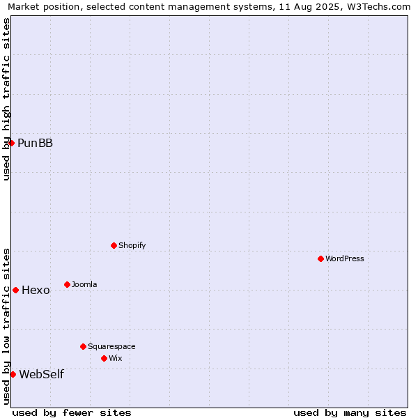 Market position of Hexo vs. WebSelf vs. PunBB