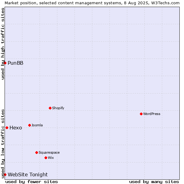 Market position of Hexo vs. PunBB vs. WebSite Tonight