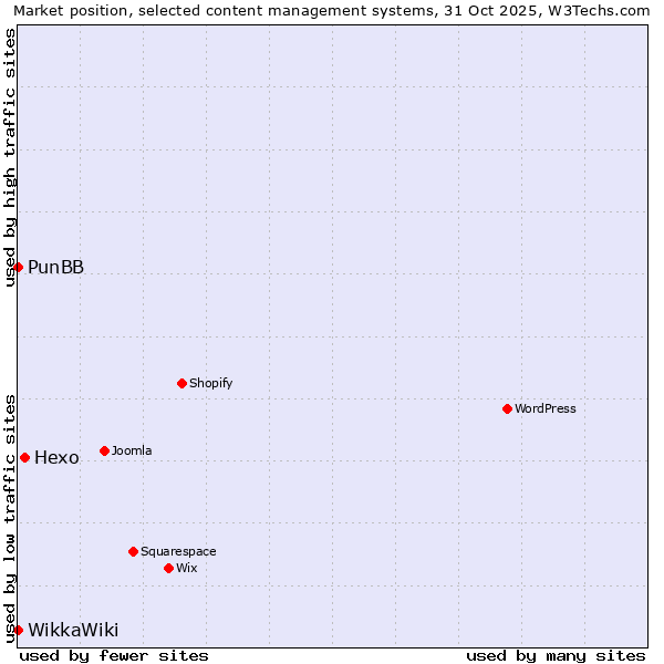 Market position of Hexo vs. PunBB vs. WikkaWiki