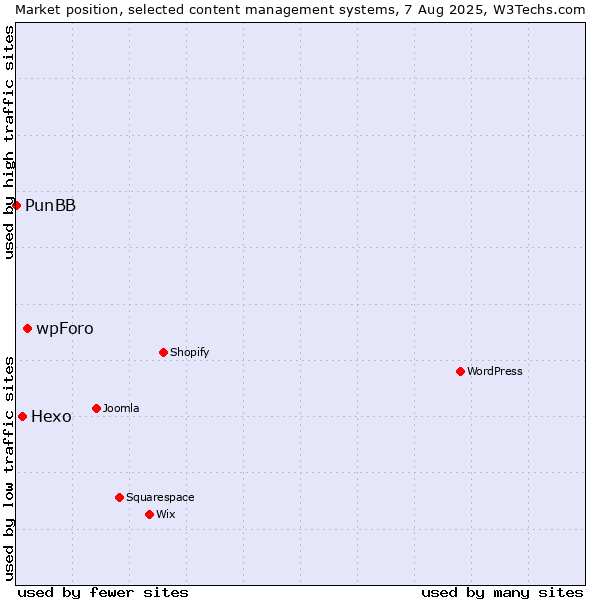 Market position of wpForo vs. Hexo vs. PunBB
