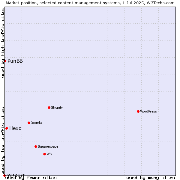 Market position of Hexo vs. PunBB vs. Yo!Kart