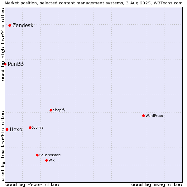 Market position of Zendesk vs. Hexo vs. PunBB