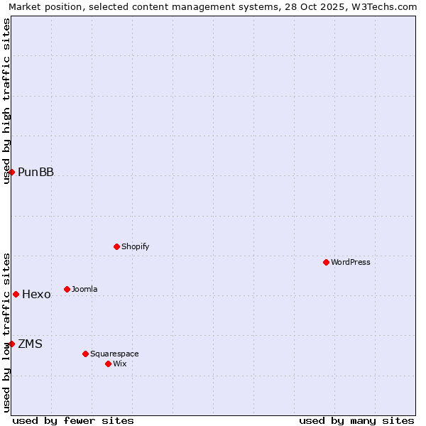 Market position of Hexo vs. ZMS vs. PunBB