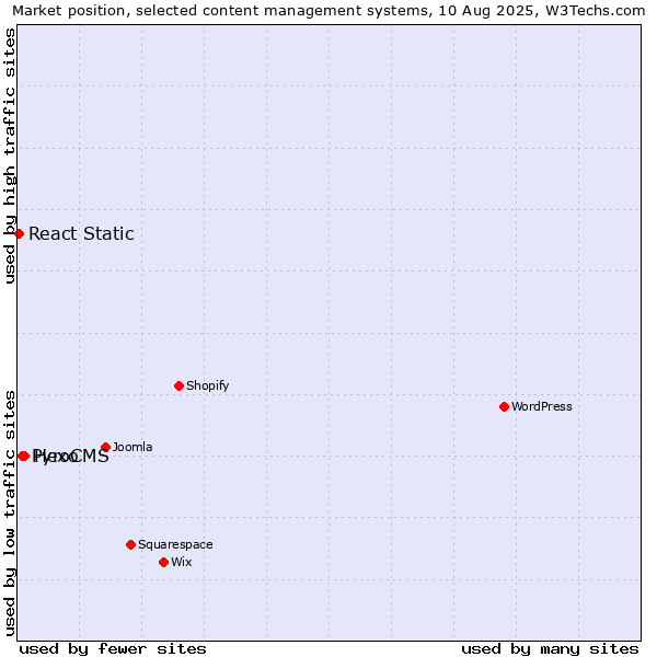 Market position of Hexo vs. PyroCMS vs. React Static