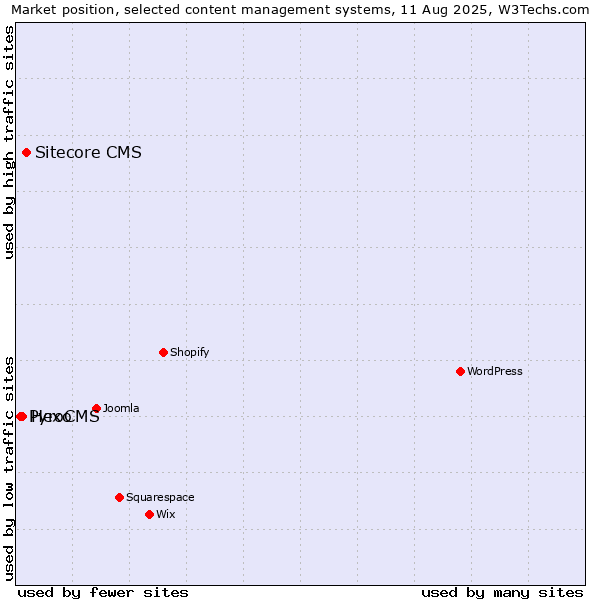 Market position of Sitecore CMS vs. Hexo vs. PyroCMS
