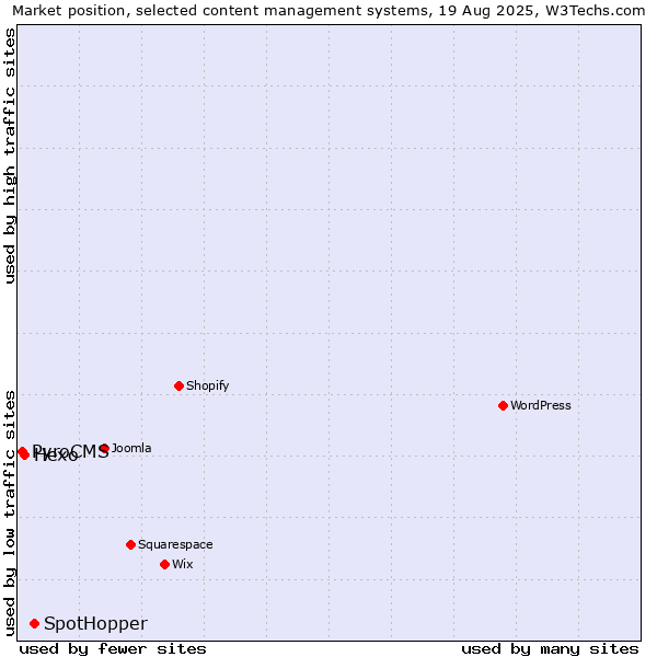 Market position of SpotHopper vs. Hexo vs. PyroCMS