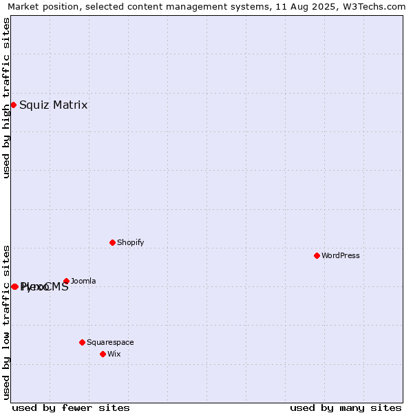 Market position of Hexo vs. PyroCMS vs. Squiz Matrix