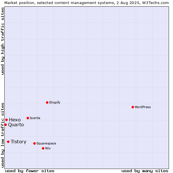 Market position of Tistory vs. Hexo vs. Quarto