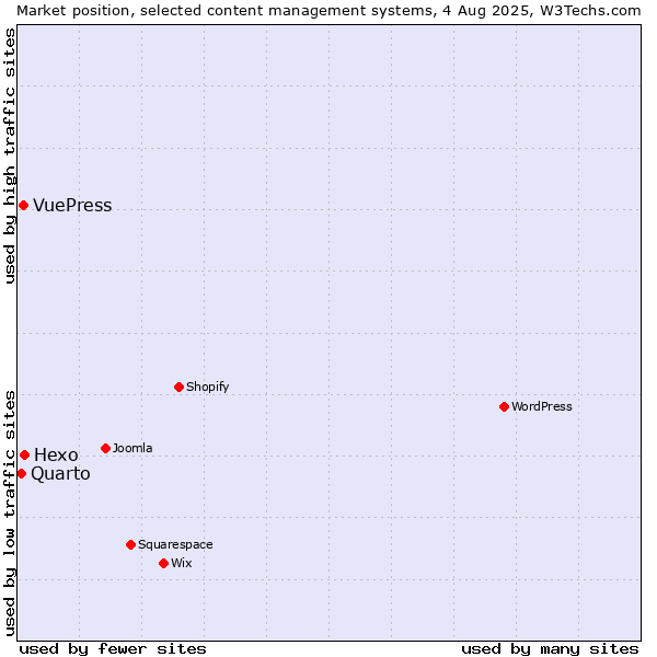 Market position of Hexo vs. VuePress vs. Quarto