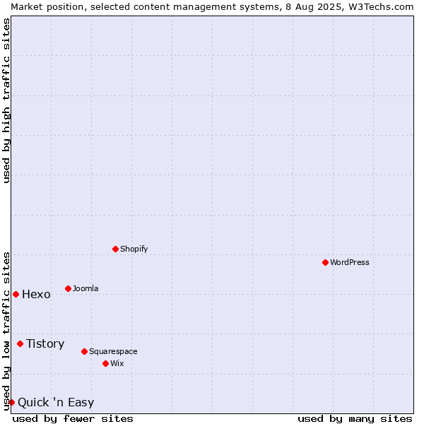 Market position of Tistory vs. Hexo vs. Quick 'n Easy