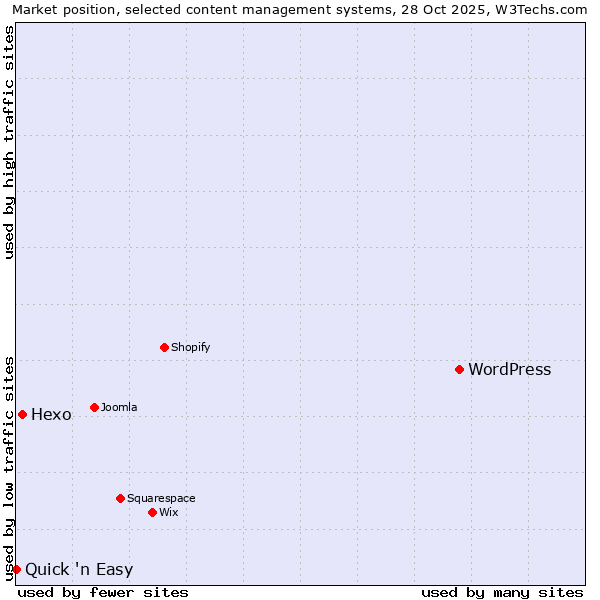 Market position of WordPress vs. Hexo vs. Quick 'n Easy