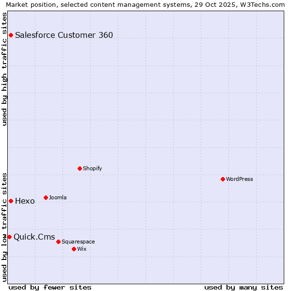 Market position of Salesforce Customer 360 vs. Hexo vs. Quick.Cms