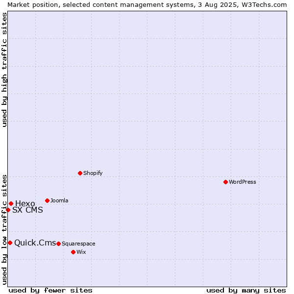Market position of Hexo vs. Quick.Cms vs. SX CMS