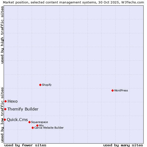 Market position of Hexo vs. Themify Builder vs. Quick.Cms
