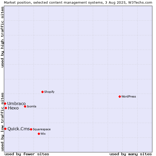 Market position of Hexo vs. Quick.Cms vs. Umbraco