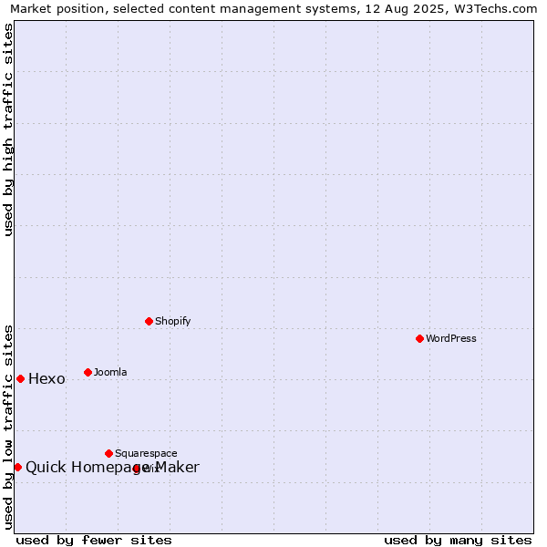 Market position of Hexo vs. Quick Homepage Maker