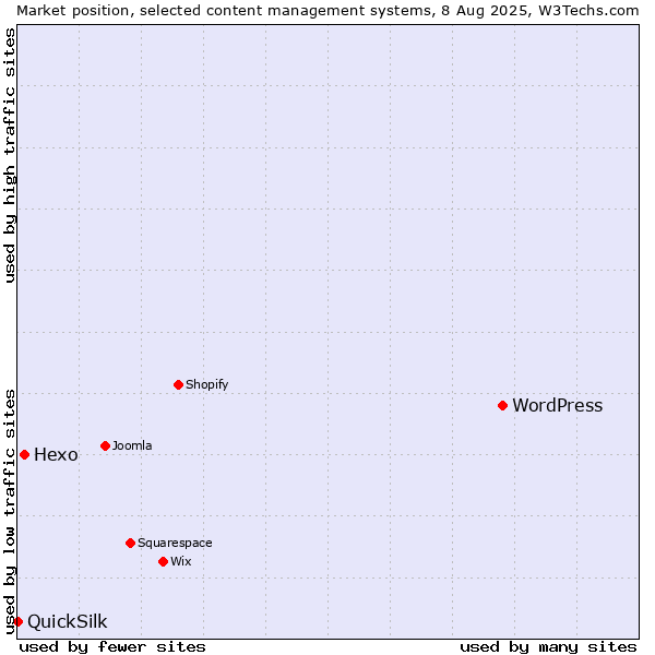 Market position of WordPress vs. Hexo vs. QuickSilk