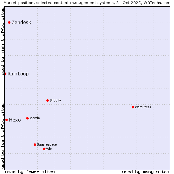 Market position of Zendesk vs. Hexo vs. RainLoop